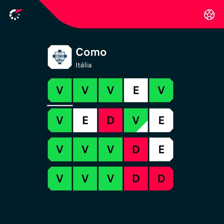 A forma do Como nos últimos 20 jogos