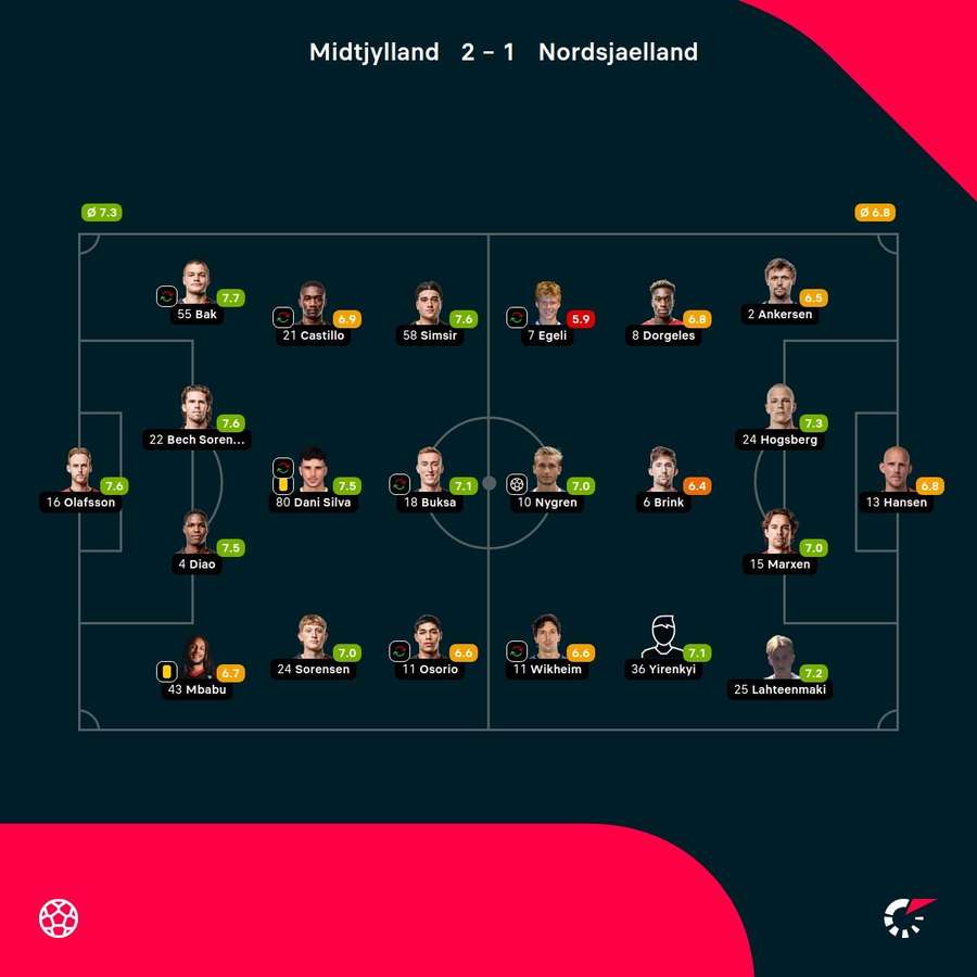 FC MIdtjylland - FC Nordsjaelland - Player Ratings FC MIdtjylland - FC Nordsjaelland - Player Ratings