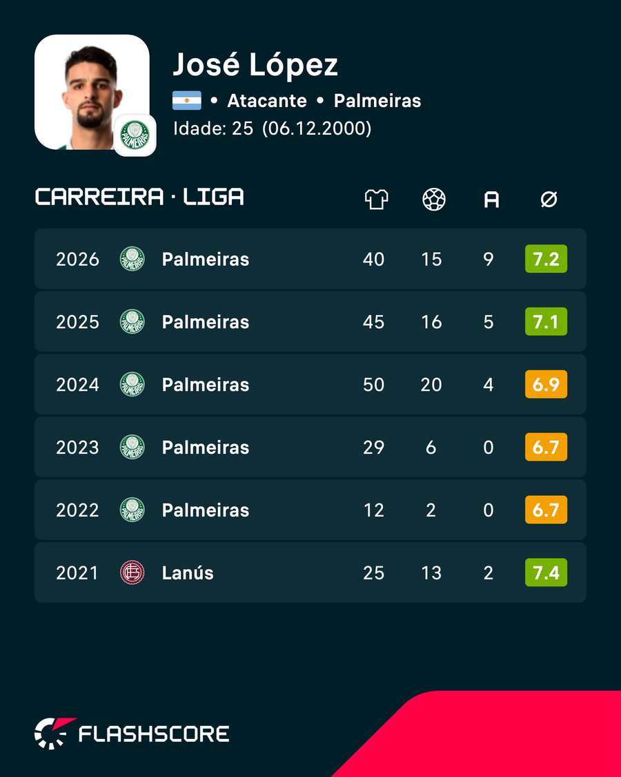 Os números de Flaco López nas ligas nacionais
