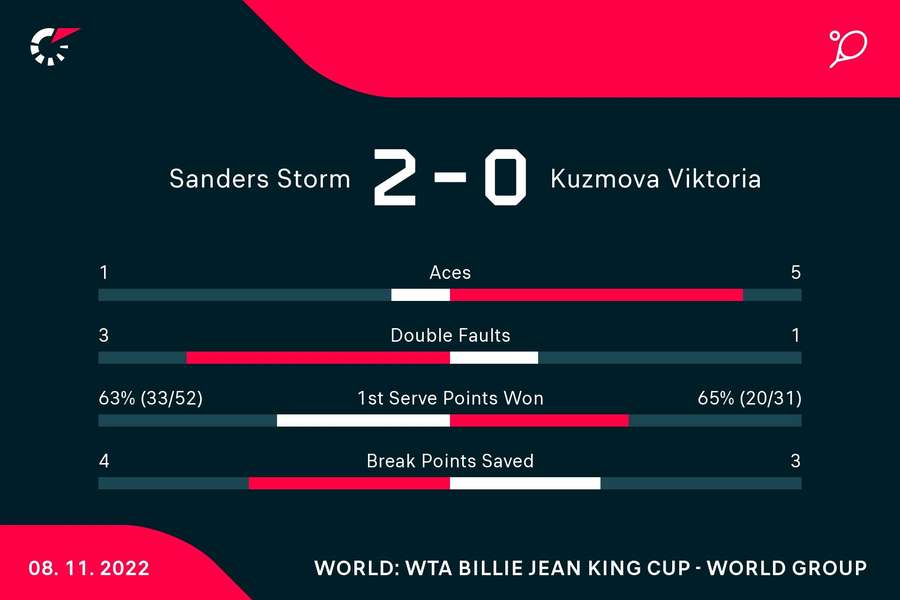 Le statistiche del match