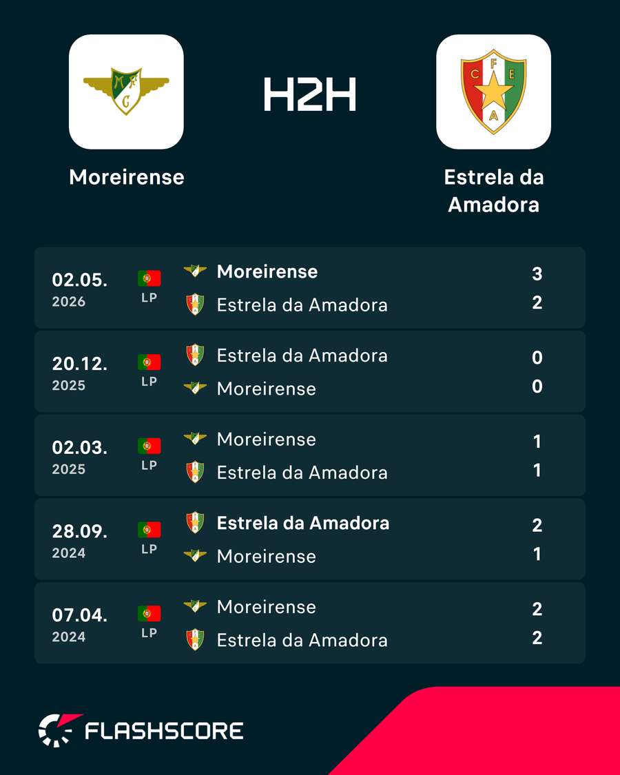 Histórico de confrontos Histórico de confrontos