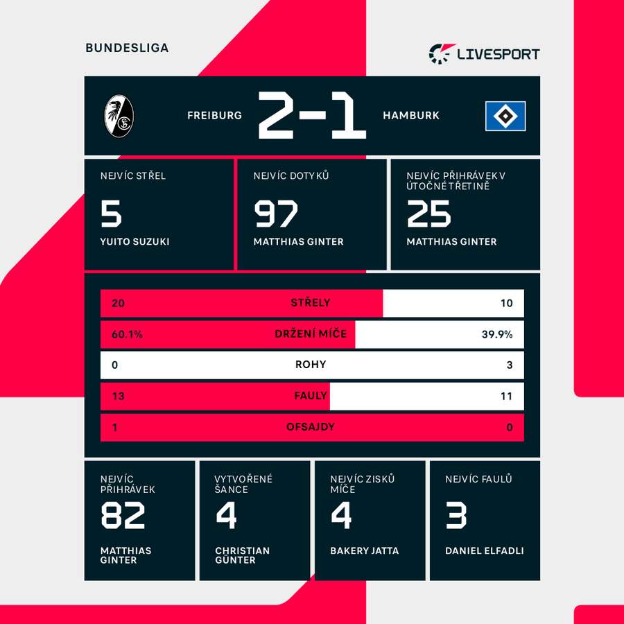 Statistiky utkání. Statistiky utkání.