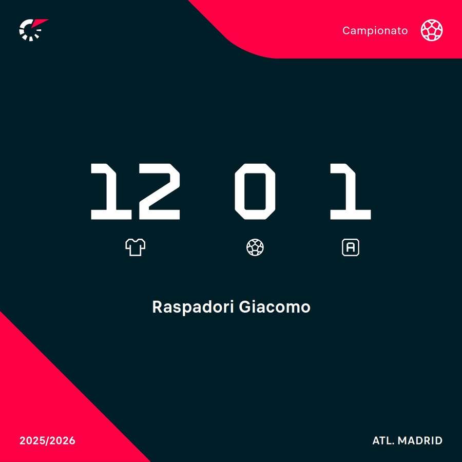 Raspadori non ha ancora segnato in Liga