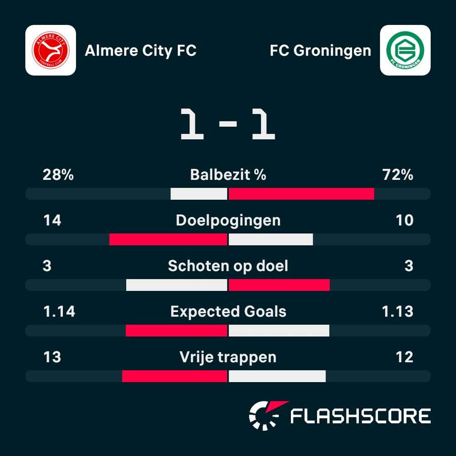 Statistieken Almere City - FC Groningen