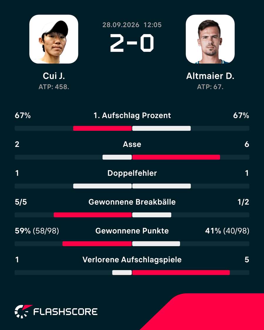 Statistiken: Cui vs. Altmaier Statistiken: Cui vs. Altmaier