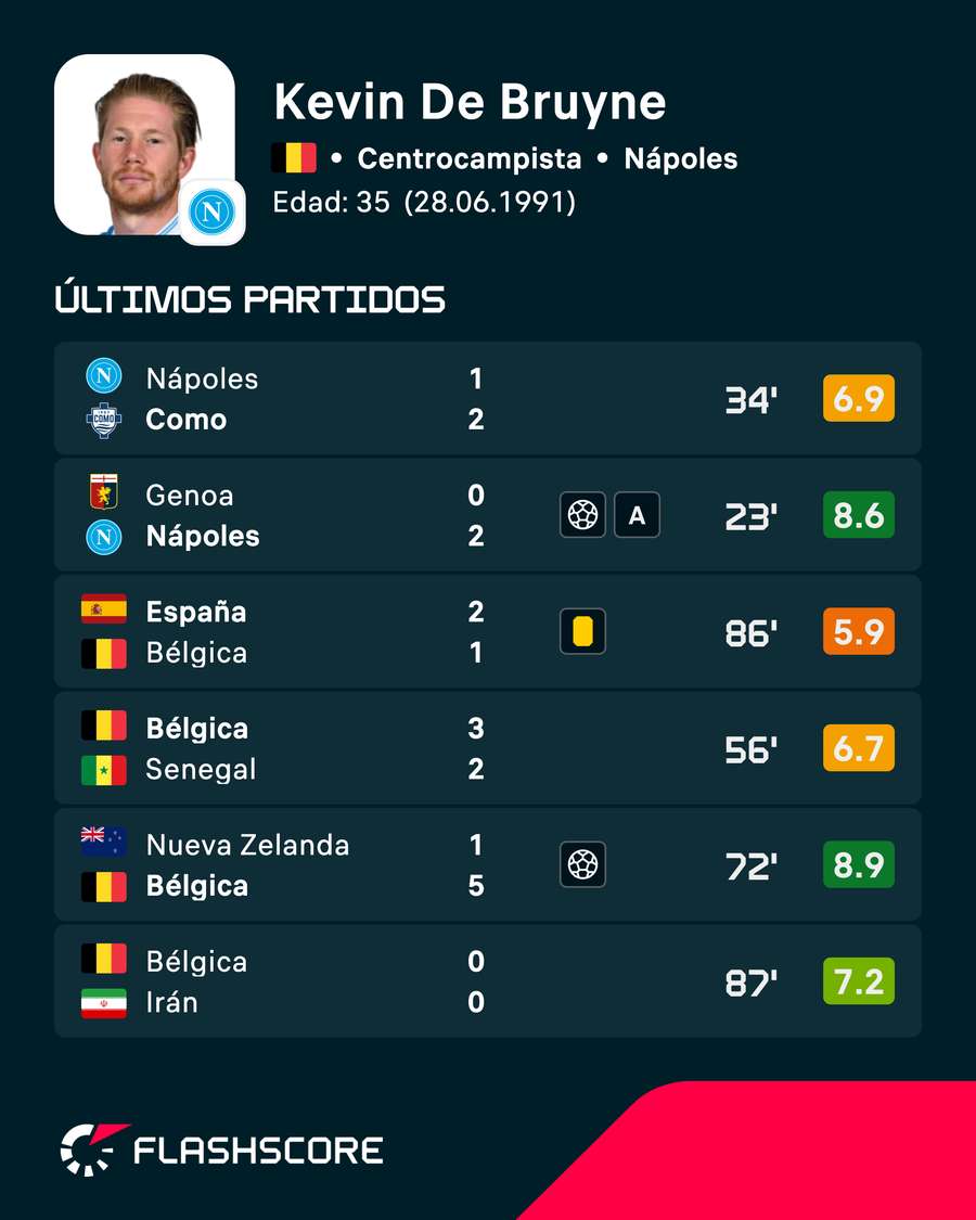Últimos partidos de De Bruyne Últimos partidos de De Bruyne