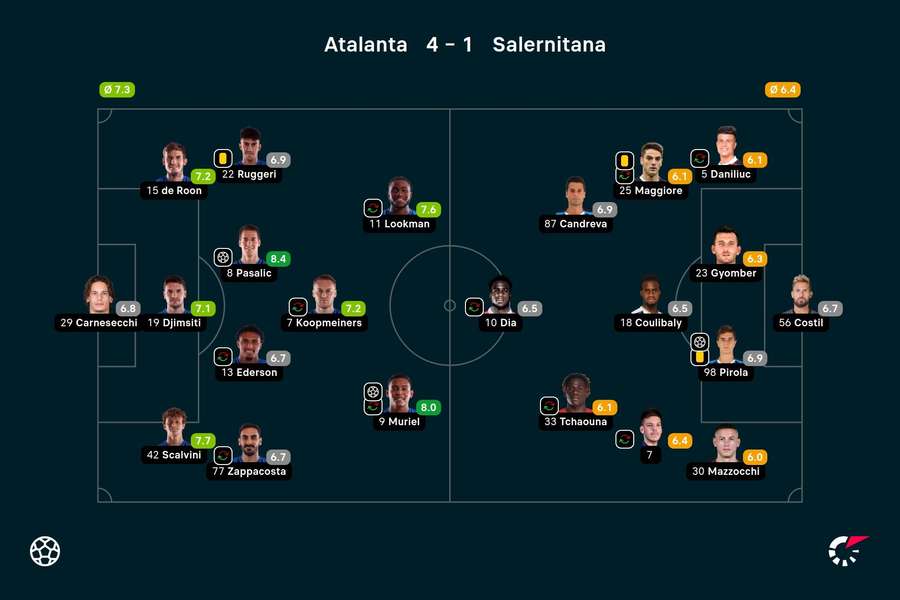 As notas dos jogadores