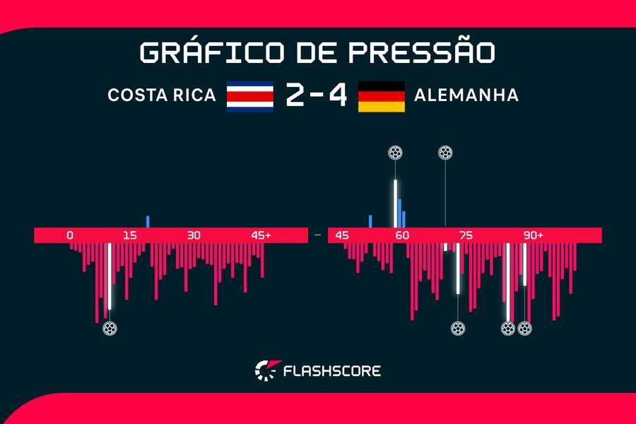 Costa Rica vence Japão e aumenta as chances de classificação da Alemanha