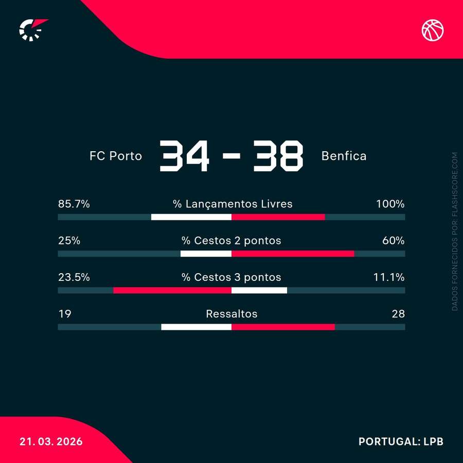 Estatísticas ao intervalo da partida