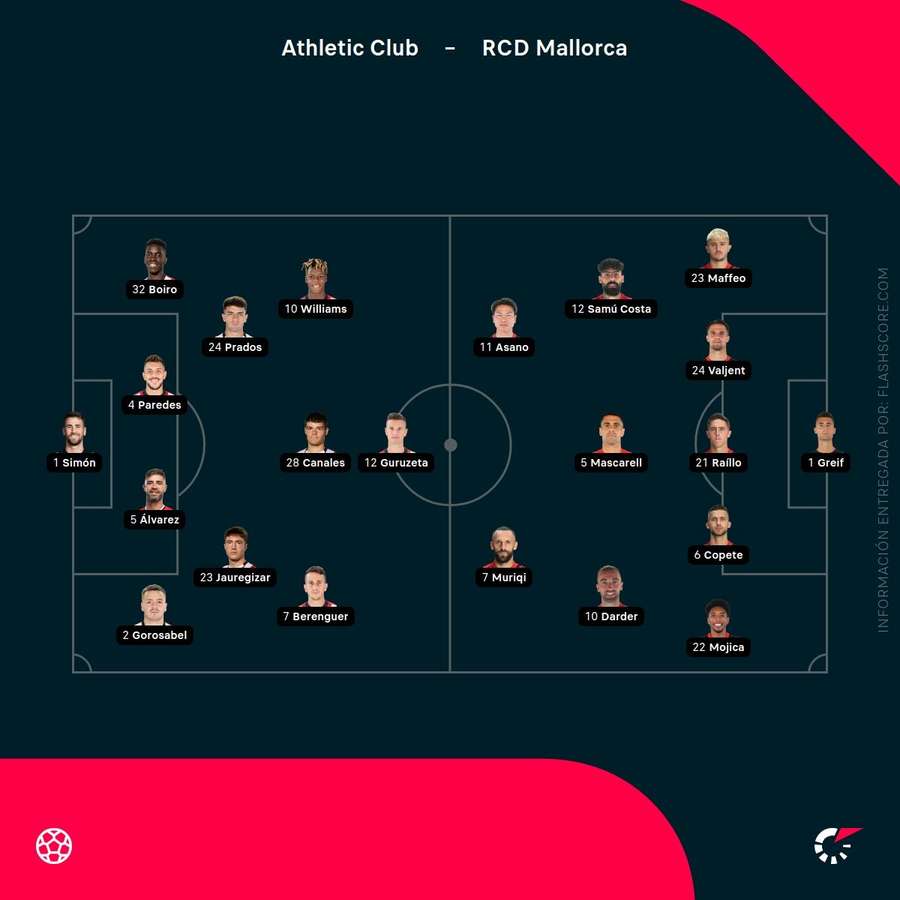 Alineaciones del Athletic-Mallorca