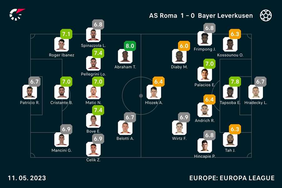 Spiller-karakterer (AS Roma - Bayer leverkusen)