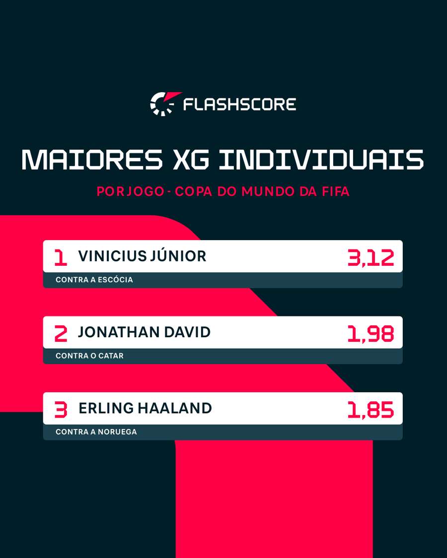 Maiores marcas individuais de xG na Copa