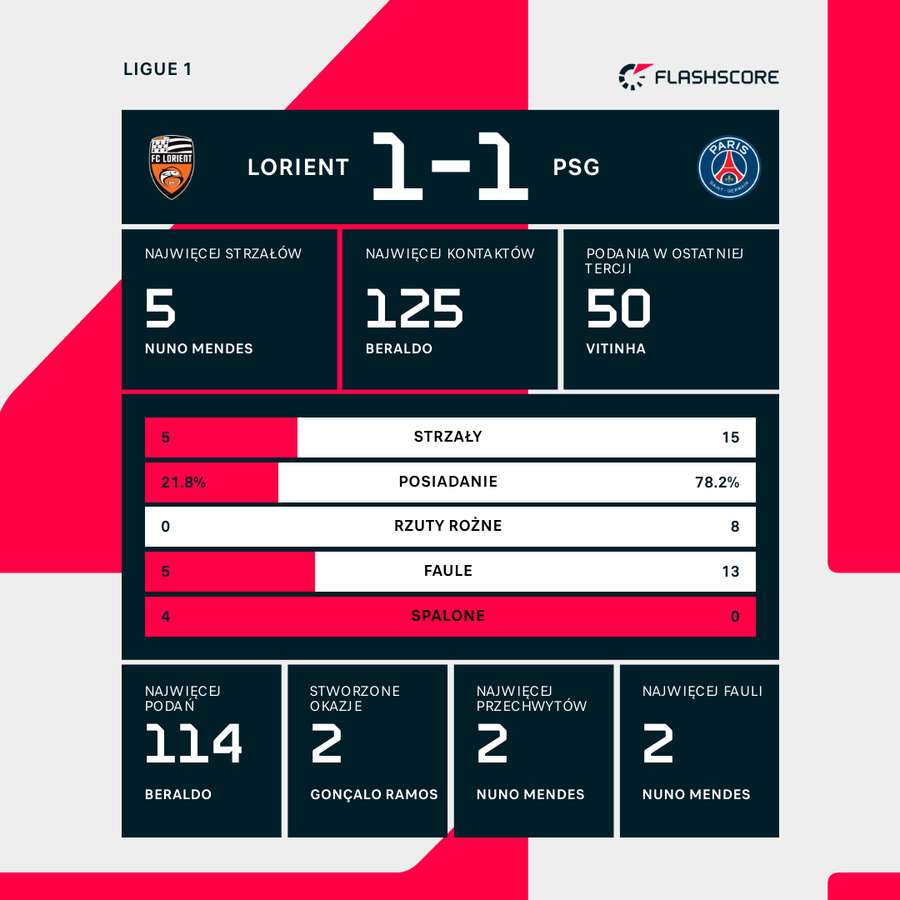 Statystyki mecuz Lorient - PSG Statystyki mecuz Lorient - PSG