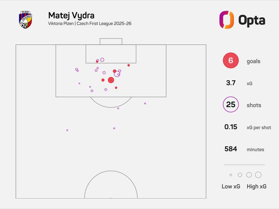 Střelecké statistiky Matěje Vydry v této sezoně Chance Ligy.
