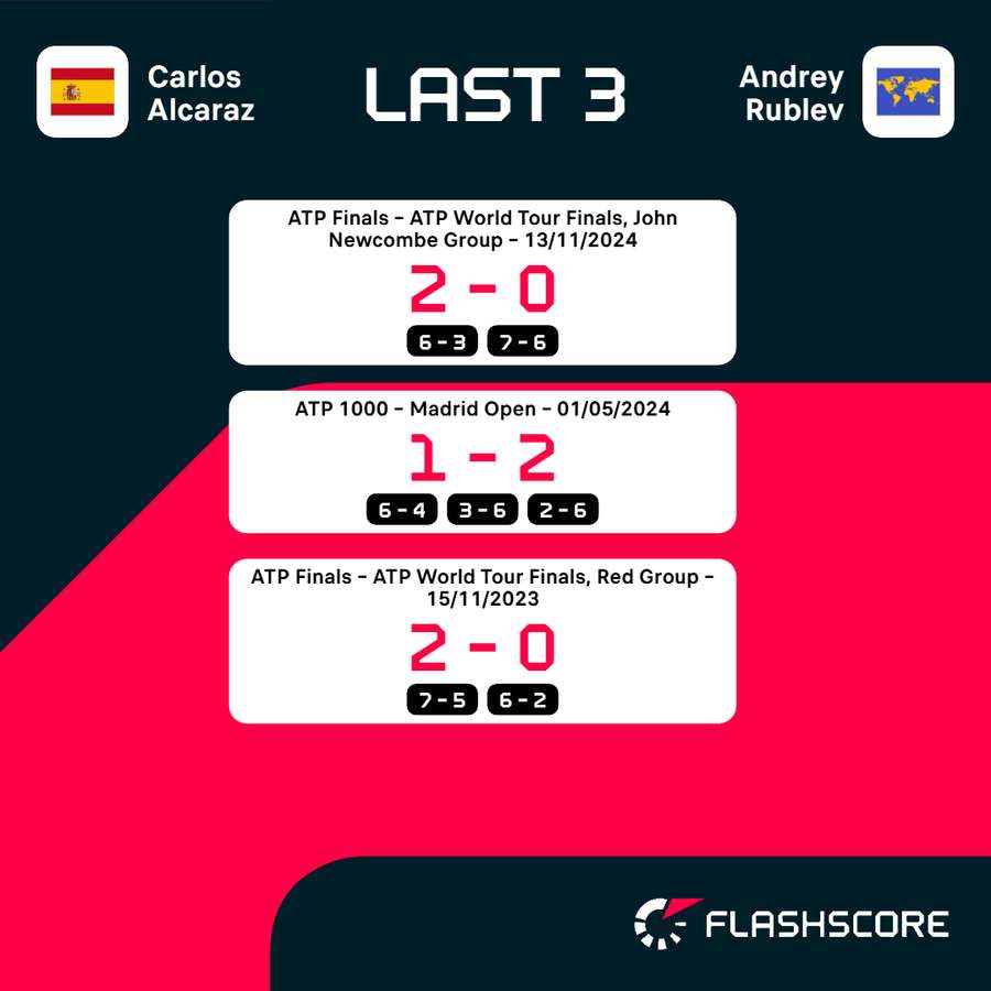 Alcaraz vs Rublev head-to-head record Alcaraz vs Rublev head-to-head record