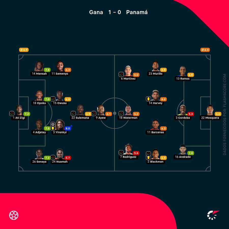 Pontuações dos jogadores