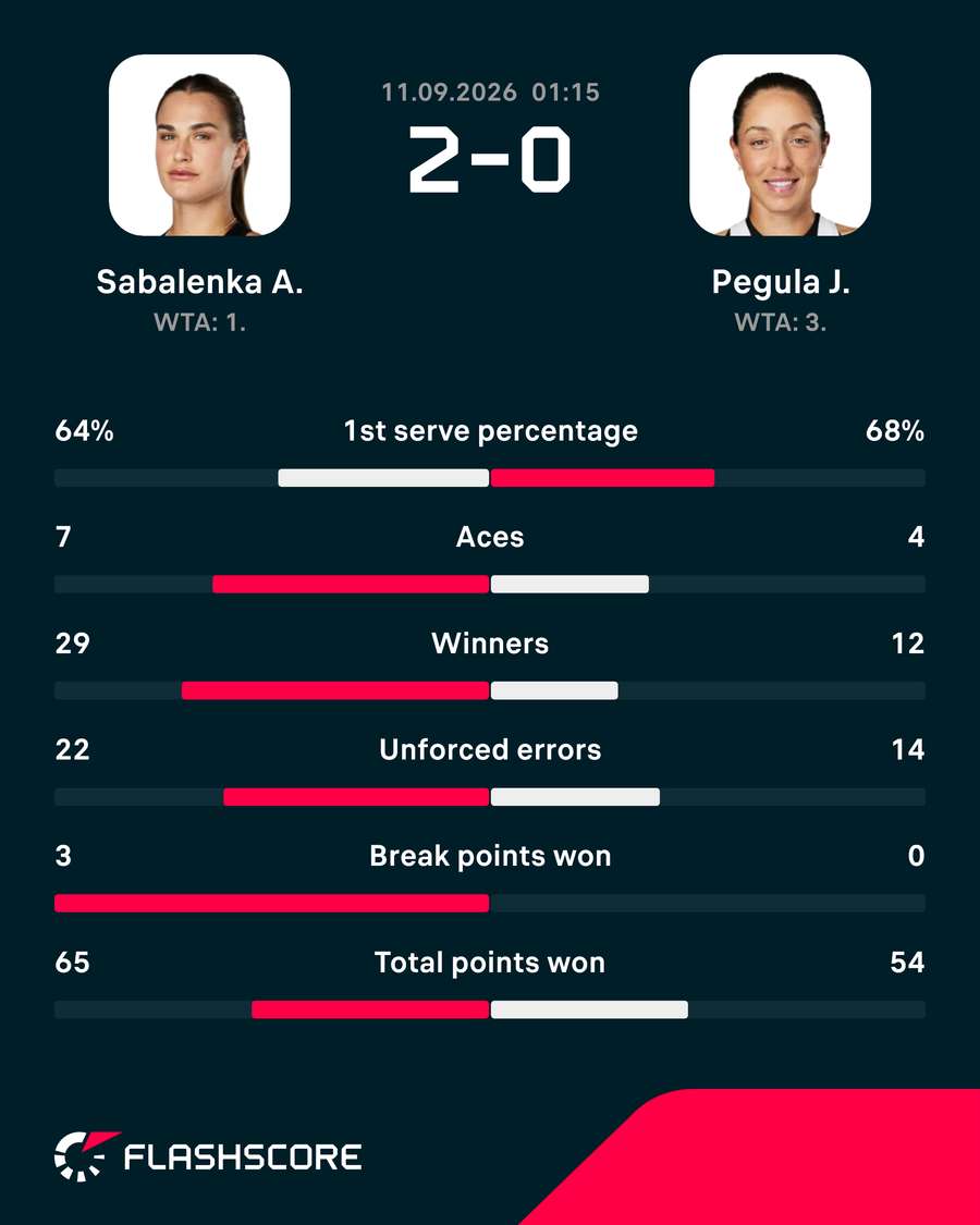 Match stats: Sabalenka vs Pegula Match stats: Sabalenka vs Pegula