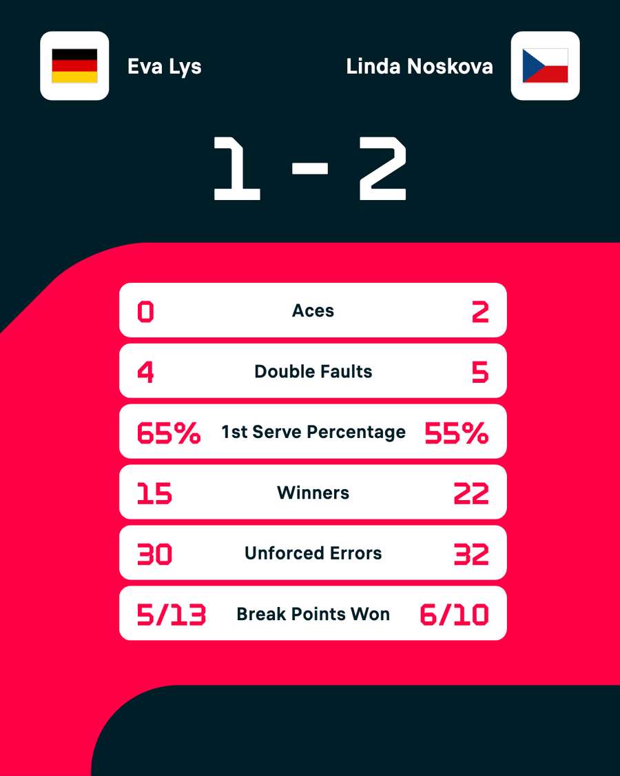 Die Match-Statistiken.