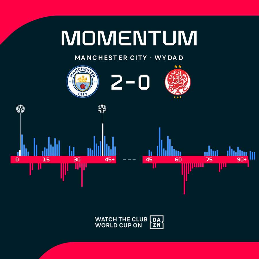 Momentum zápasu. Momentum zápasu.
