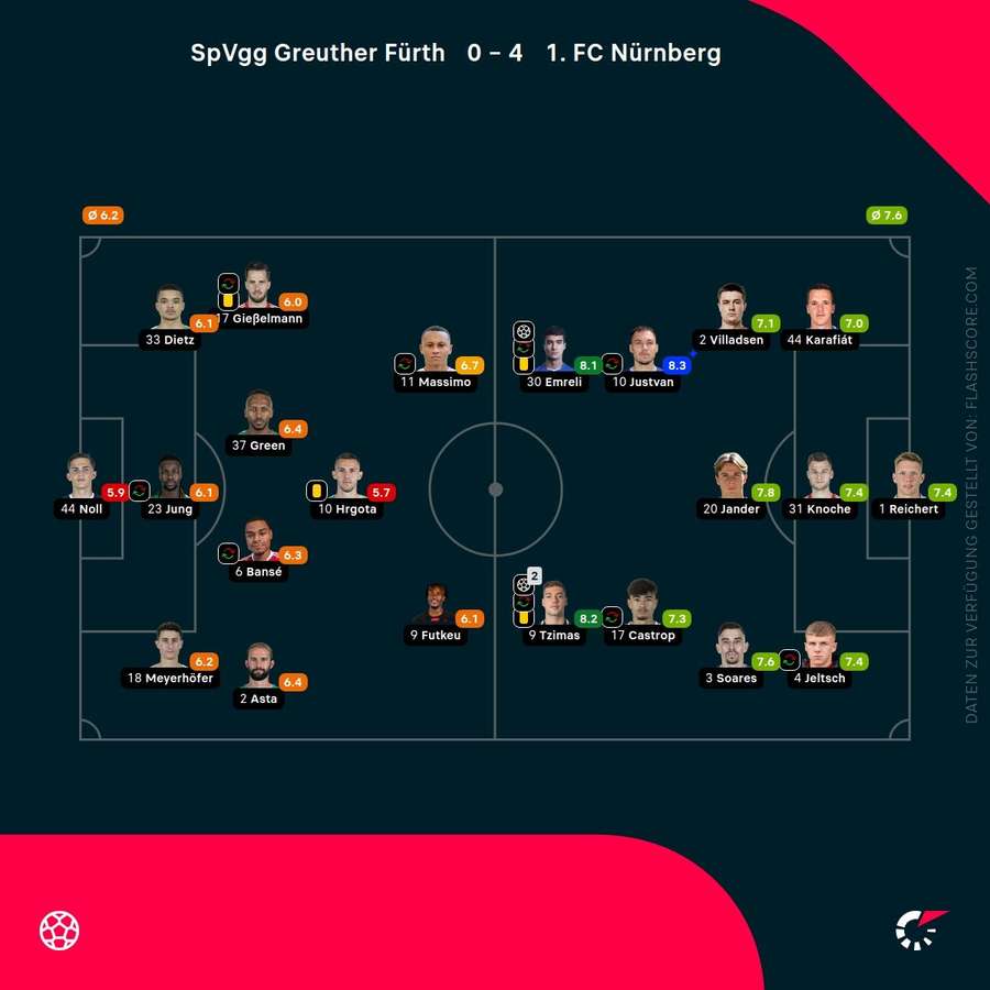 Spielernoten: Fürth vs. Nürnberg