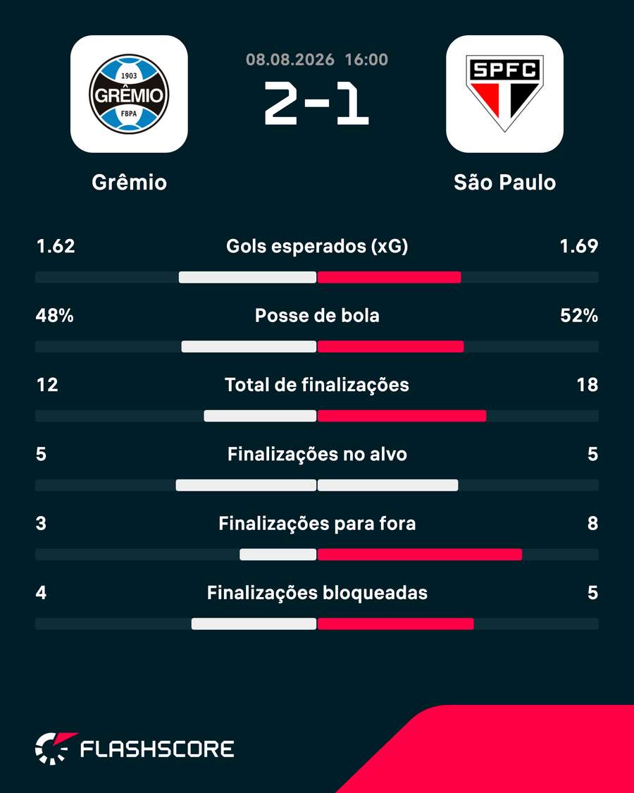 As estatísticas de Grêmio 2x1 São Paulo As estatísticas de Grêmio 2x1 São Paulo