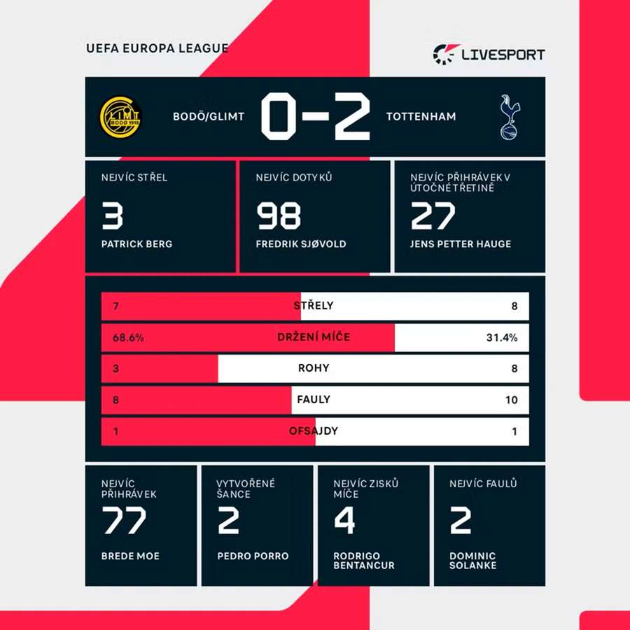 Statistiky Statistiky