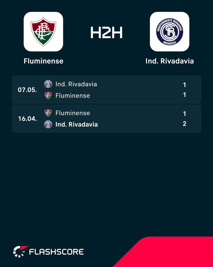 Flu ainda não venceu o Ind. Rivadavia Flu ainda não venceu o Ind. Rivadavia
