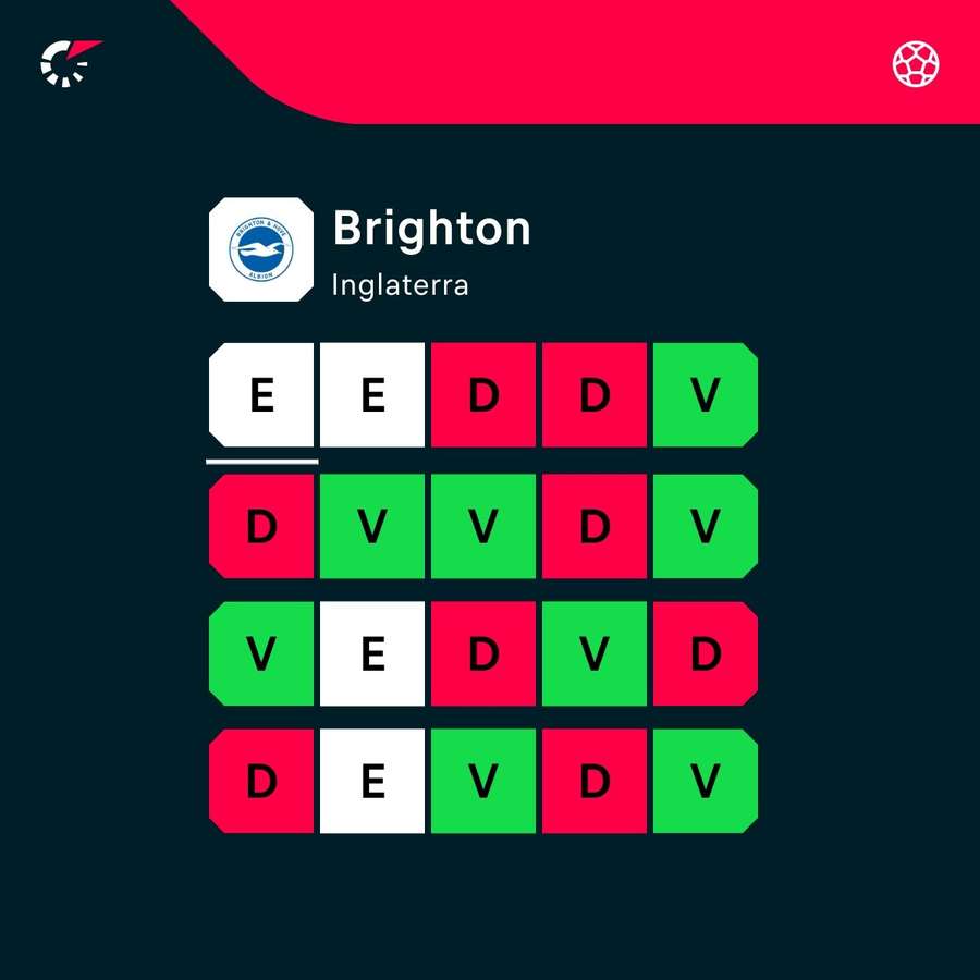 A forma do Brighton nos últimos 20 jogos em todas as competições