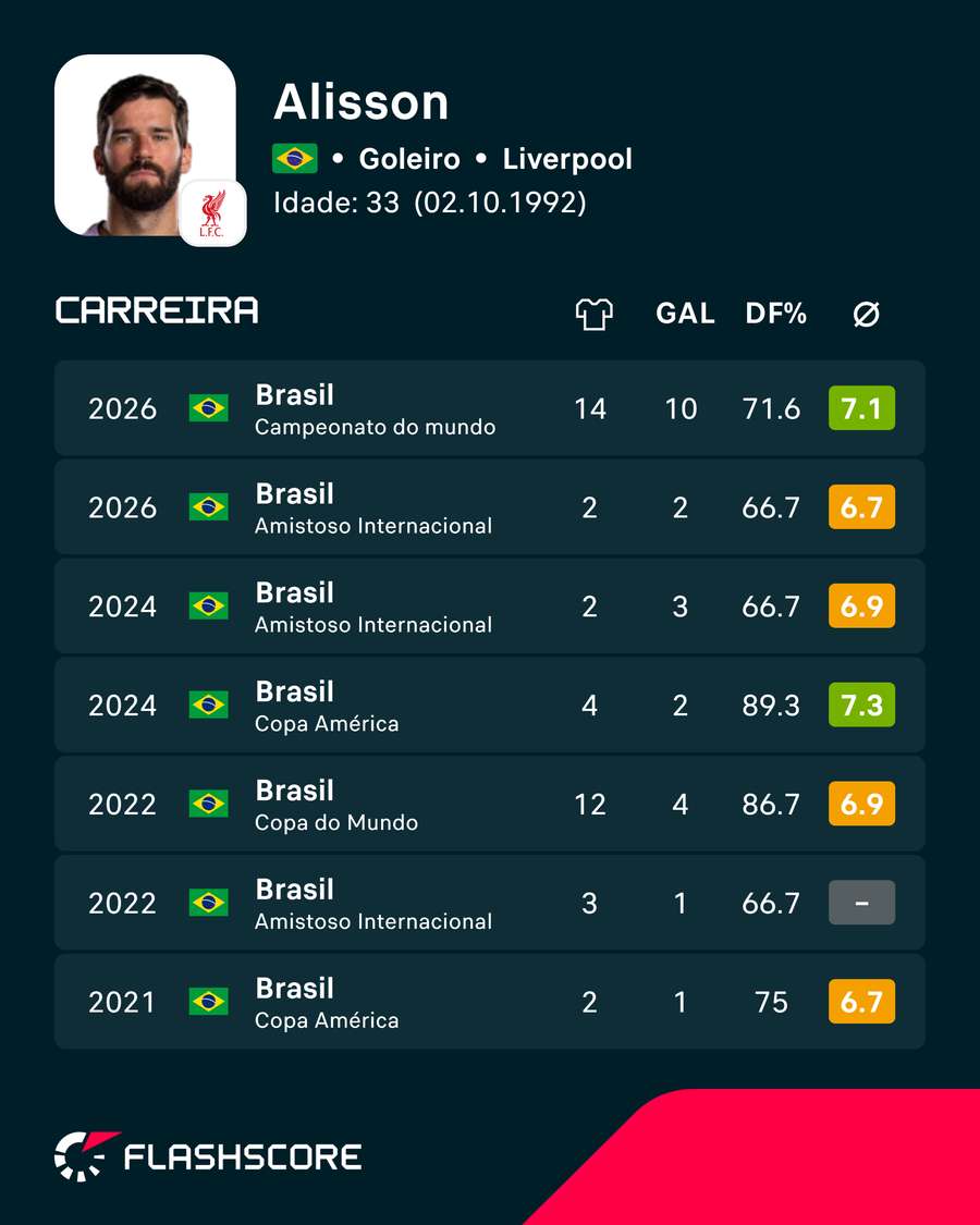 Números de Alisson na Seleção Brasileira Números de Alisson na Seleção Brasileira