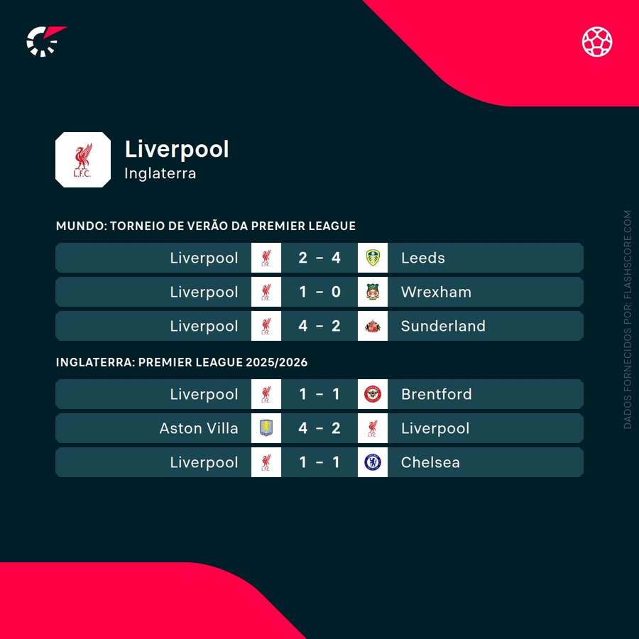 Últimos resultados do Liverpool Últimos resultados do Liverpool