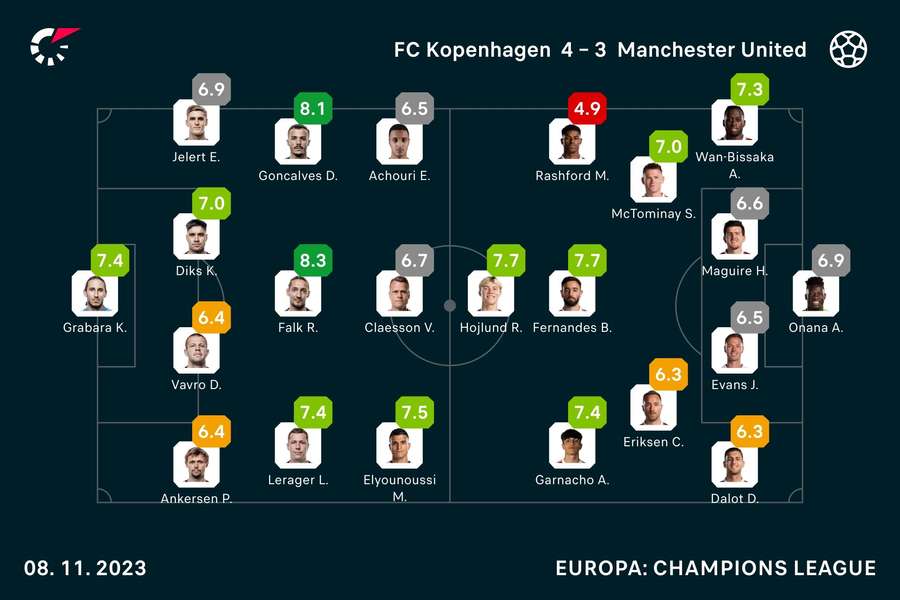 Ratings Kopenhagen-Manchester United