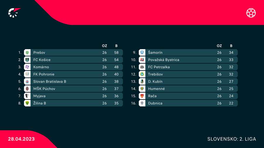 Tabuľka II. ligy pred 27. kolom. Tabuľka II. ligy pred 27. kolom.