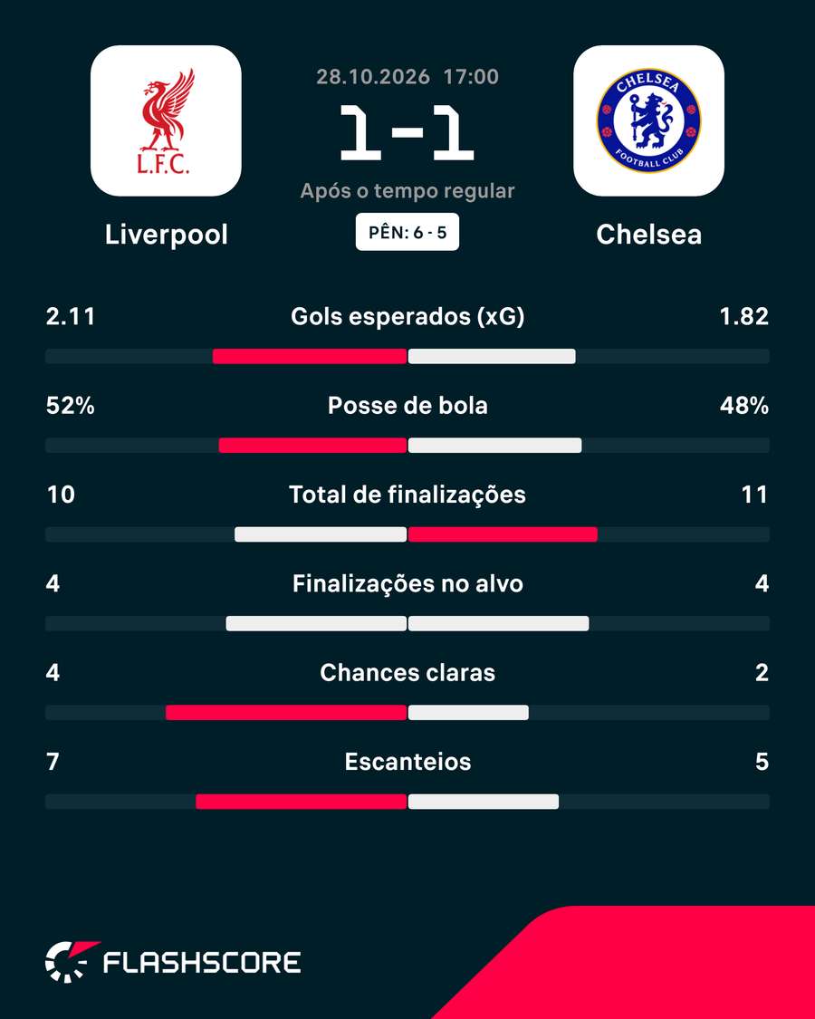 Estatísticas de Liverpool x Chelsea Estatísticas de Liverpool x Chelsea