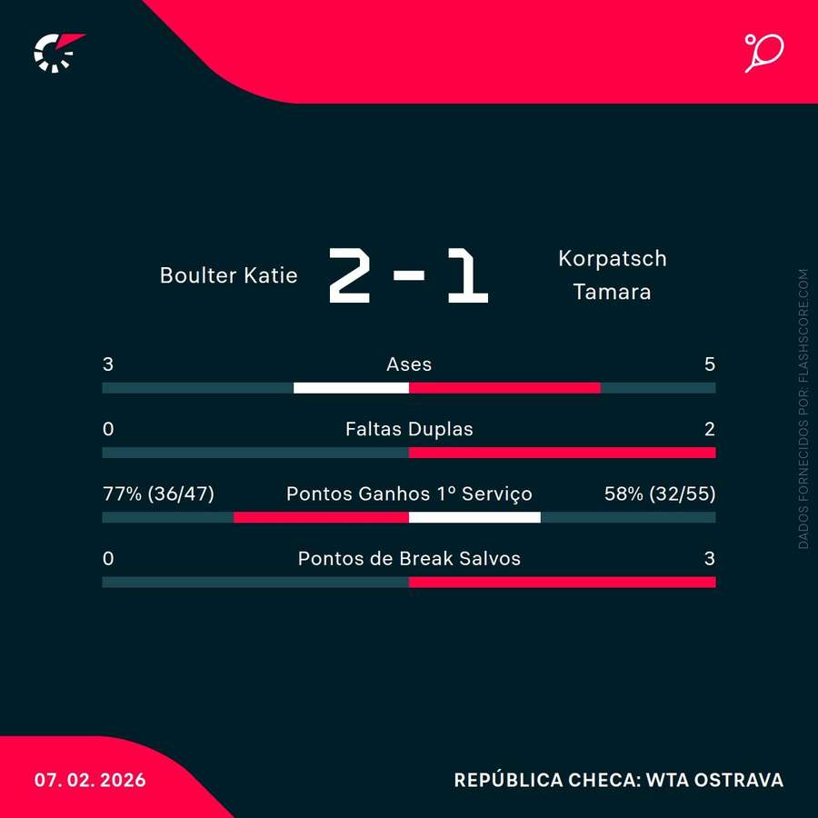 Estatísticas do encontro