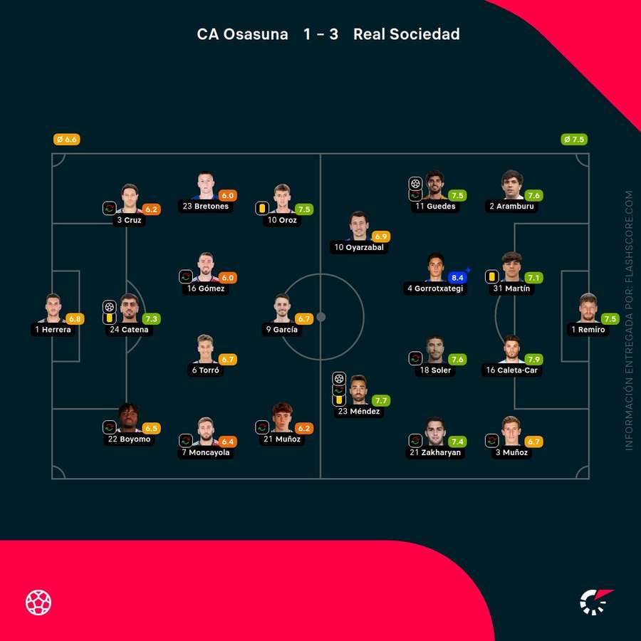 Las notas del Osasuna-Real Sociedad