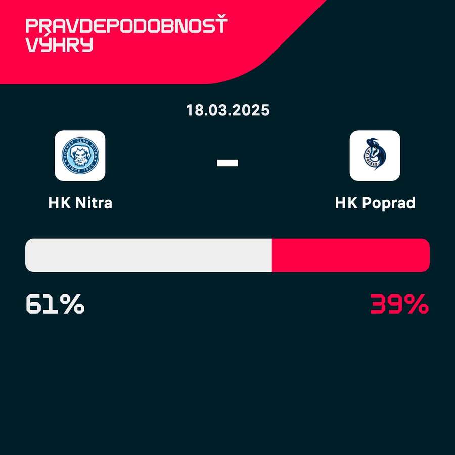 V druhom zápase sa favorizuje Nitra. V druhom zápase sa favorizuje Nitra.