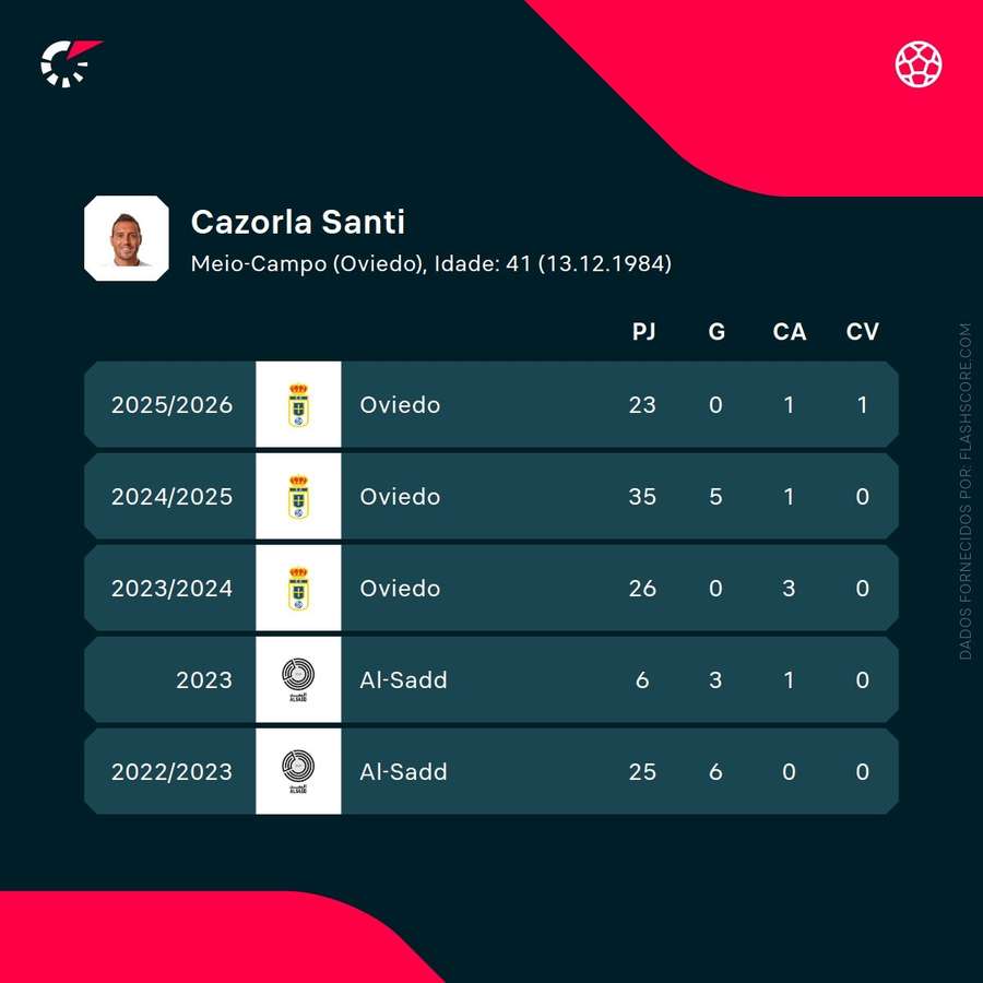 Os números de Cazorla