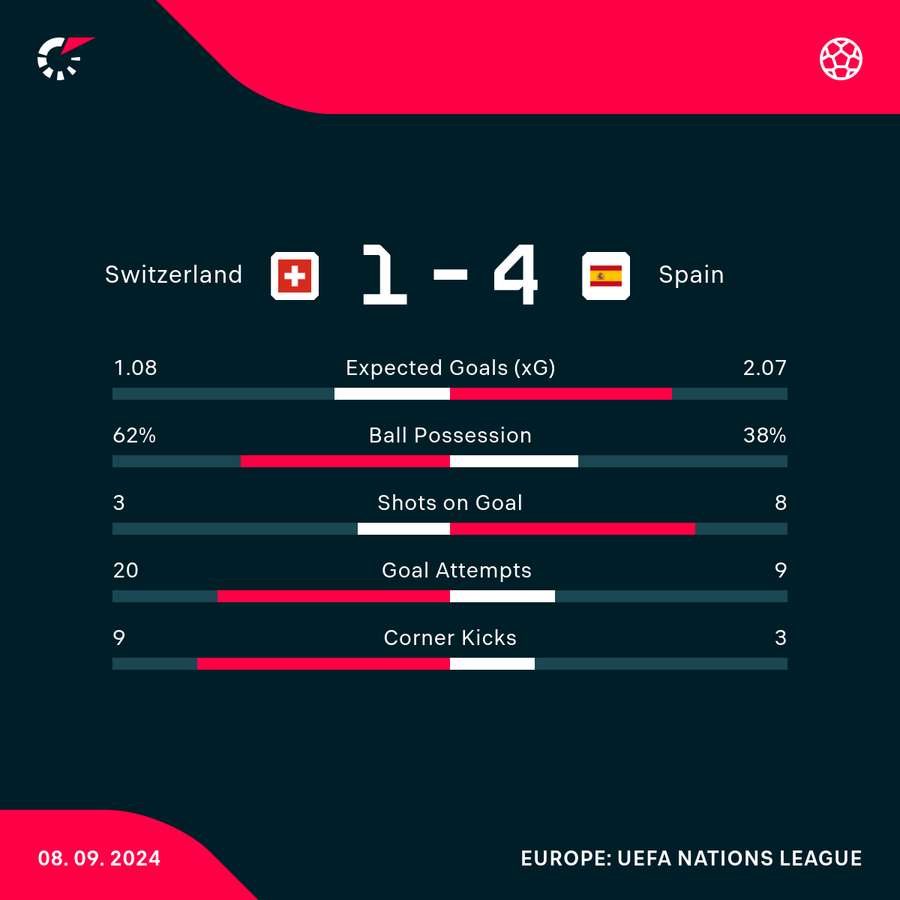 Statistici Elveția - Spania