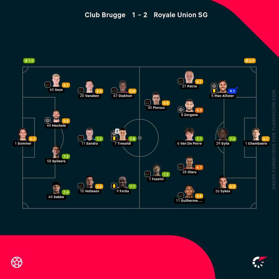 Notas finais dos jogadores