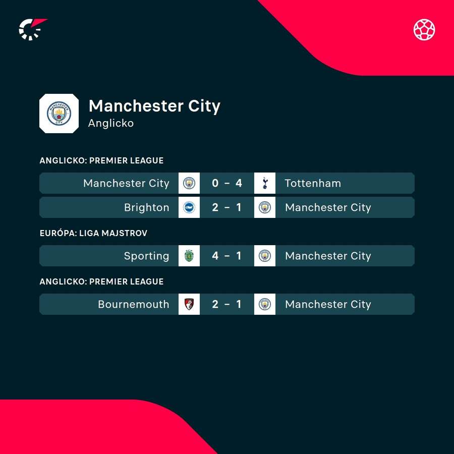 Manchester City sa výsledkovo trápi.