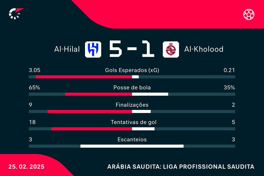 As estatísticas de Al-Hilal 5x1 Al-Kholood As estatísticas de Al-Hilal 5x1 Al-Kholood