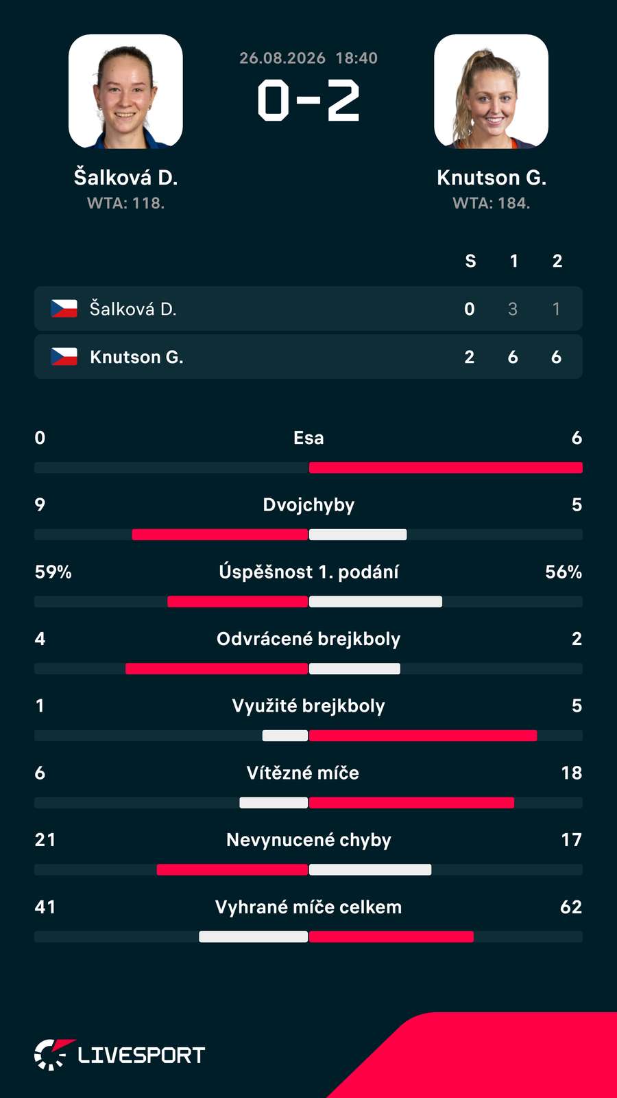 Statistiky zápasu. Statistiky zápasu.
