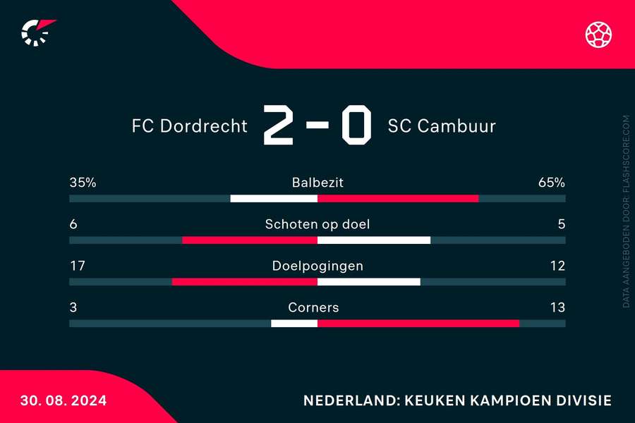 Statistieken Dordrecht-Cambuur