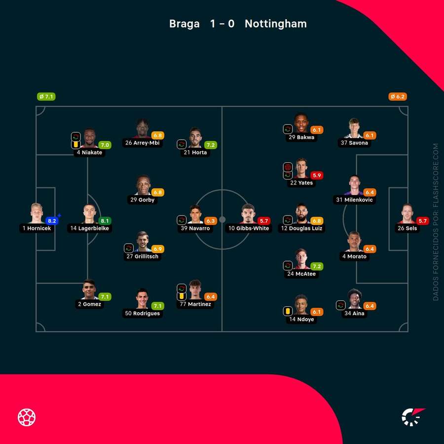 Notas finais dos jogadores