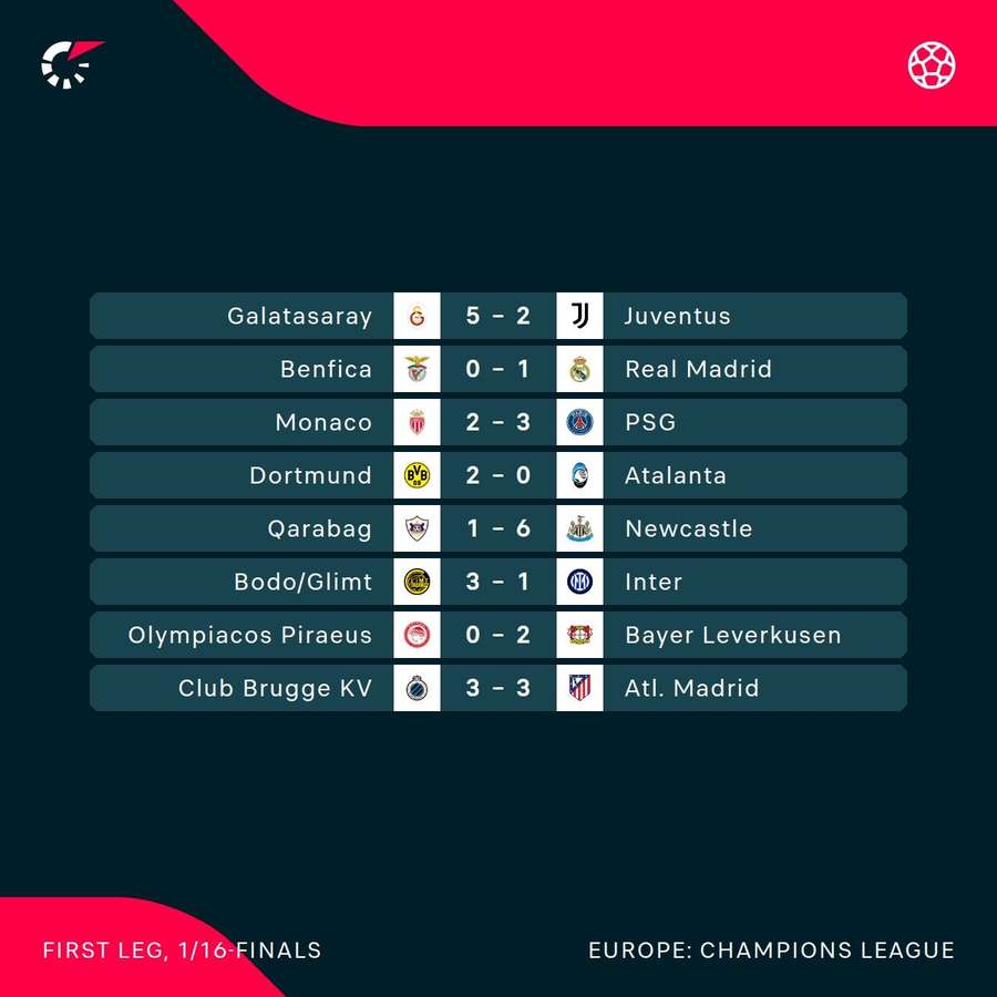 Champions League play-off scores