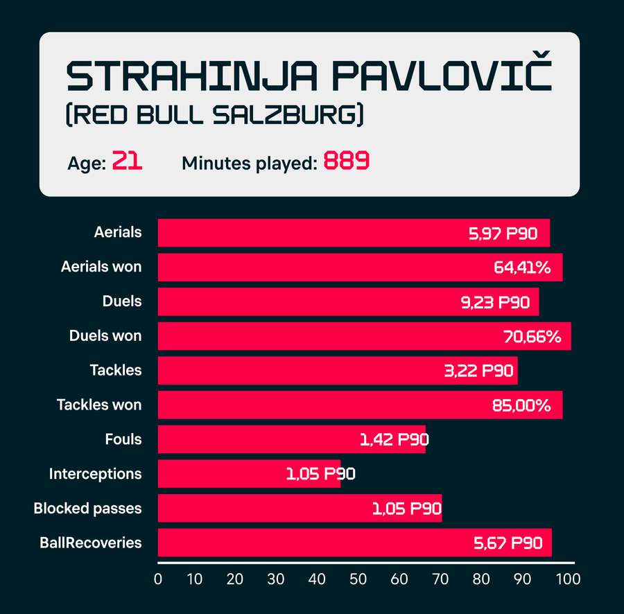 As estatísticas defensivas de Pavlovic esta temporada