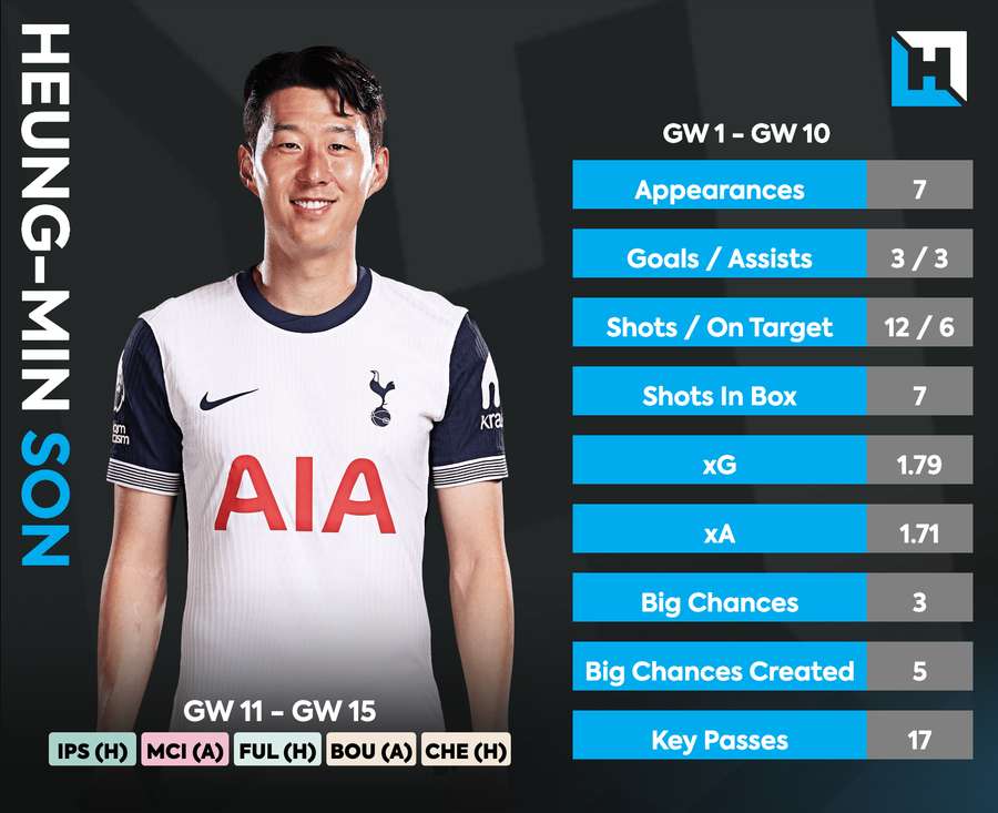 Son's stats this season