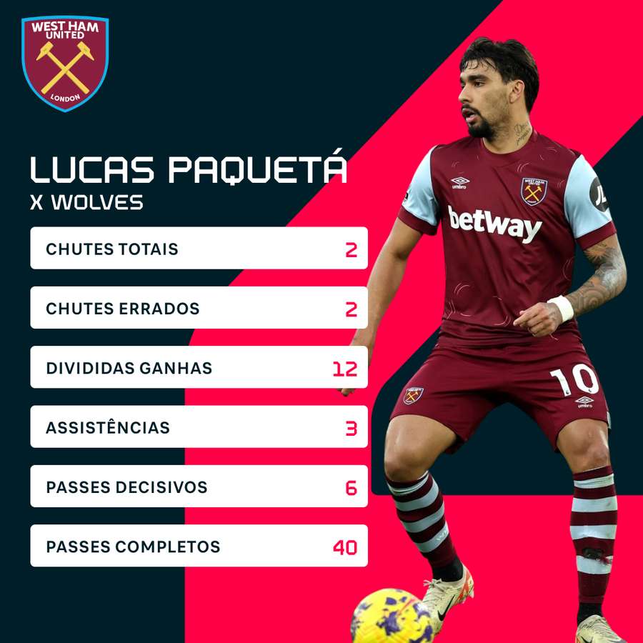 Números de Paquetá no duelo contra o Wolves