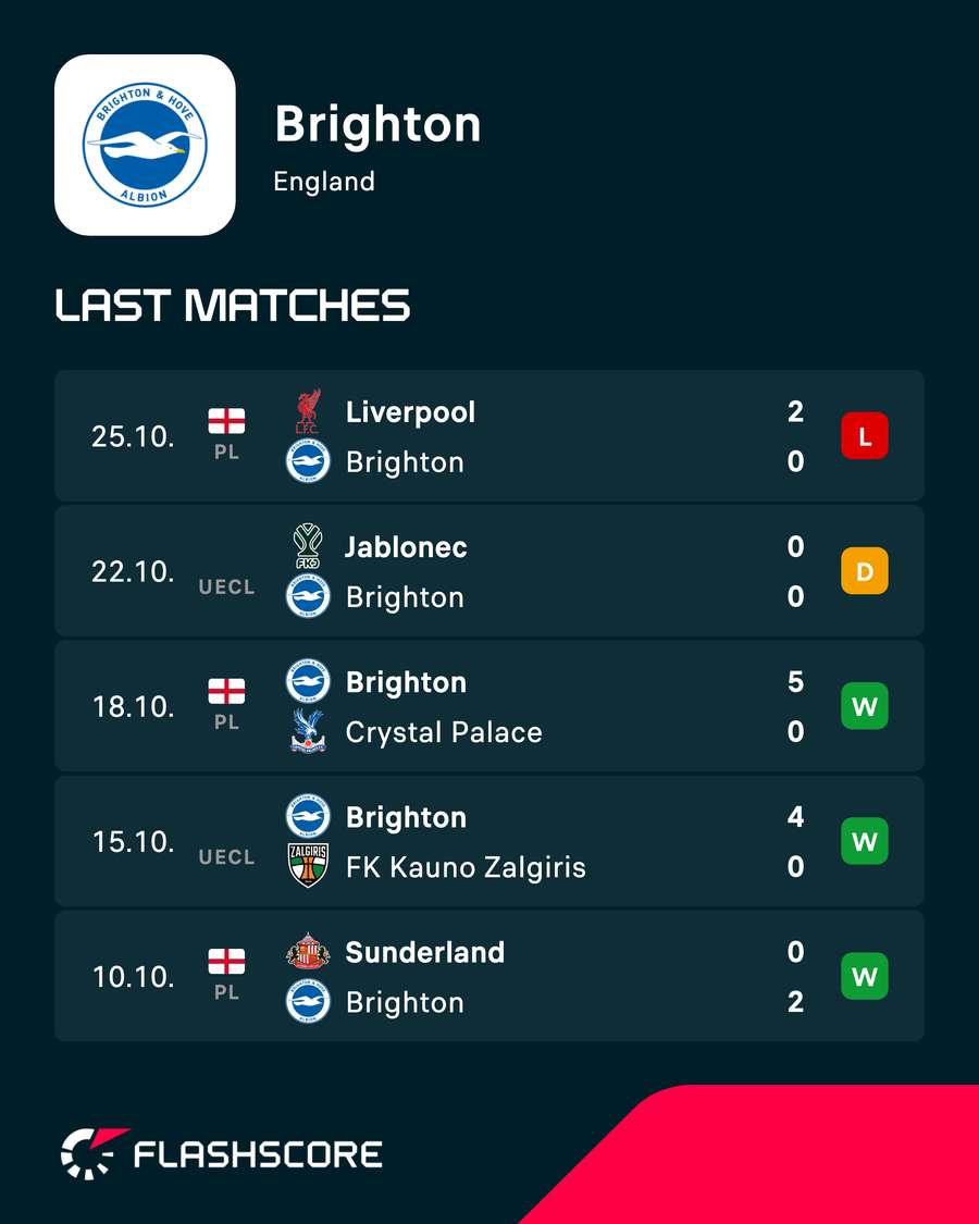 Brighton's most recent matches