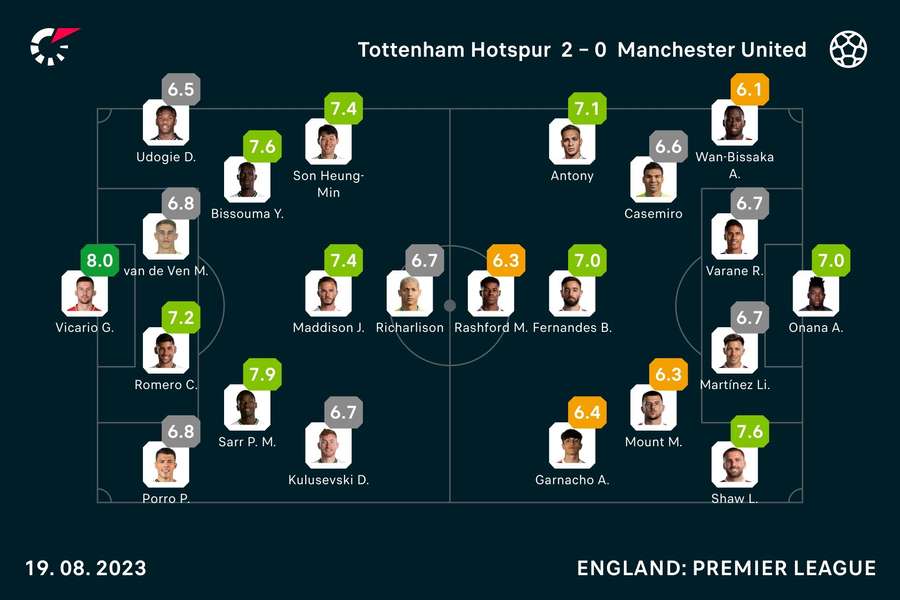 Tottenham vs. United: Spielernoten